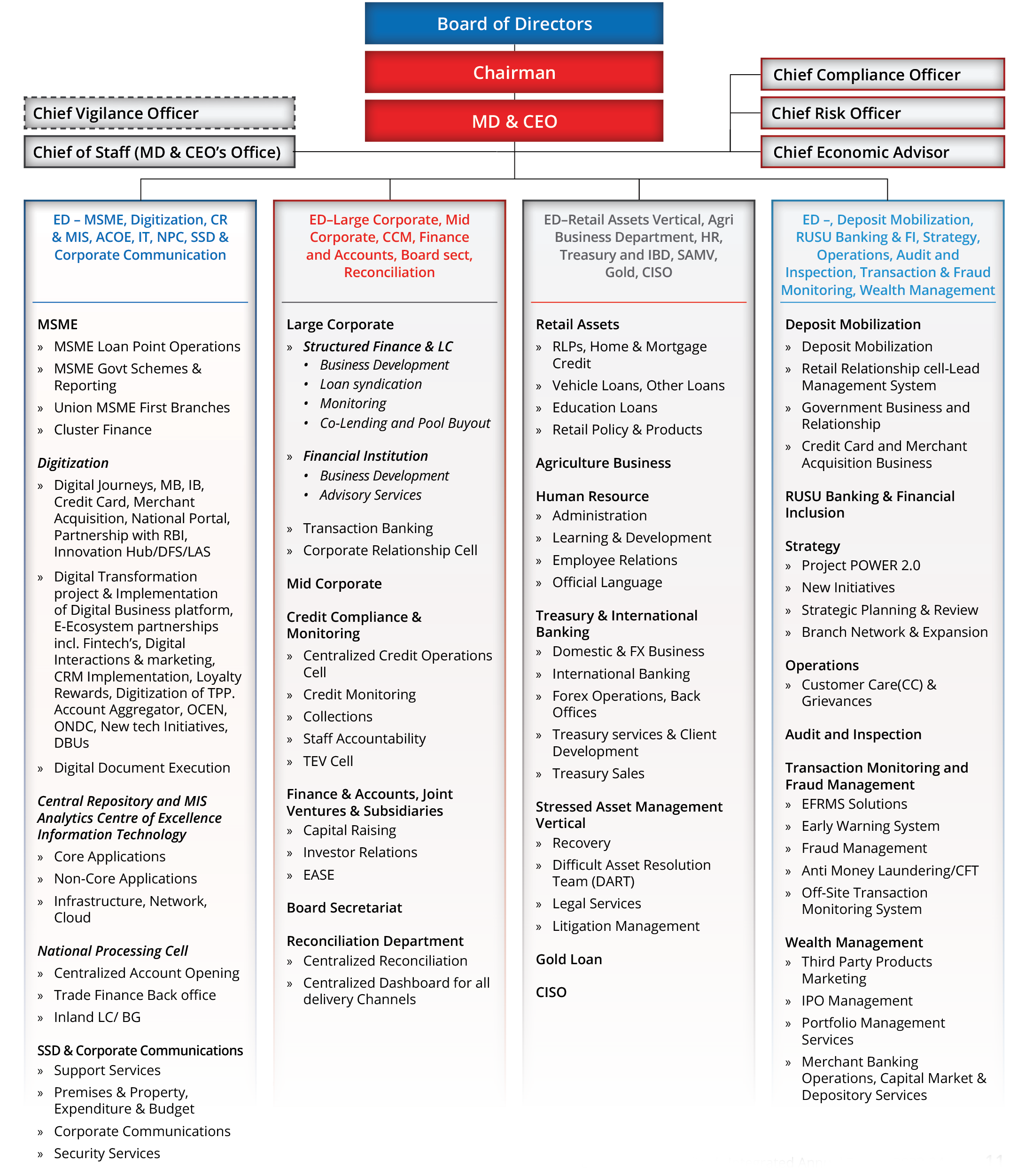 Organisation Structure